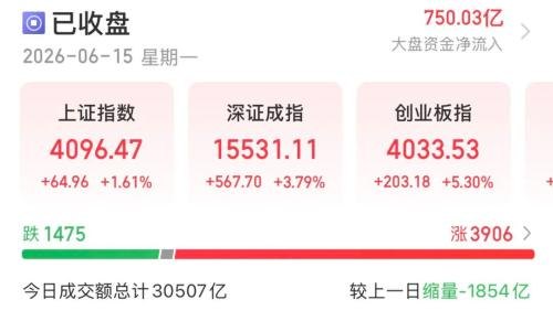 超3900股飘红，双创大涨5%！科技股的春天回来了